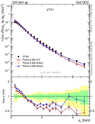 Plot of K0S_pt in 200 GeV pp collisions