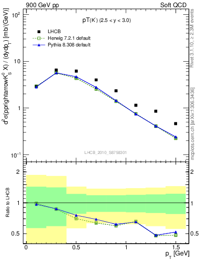 Plot of K0S_pt in 900 GeV pp collisions