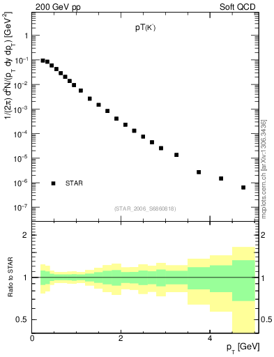 Plot of K0S_pt in 200 GeV pp collisions