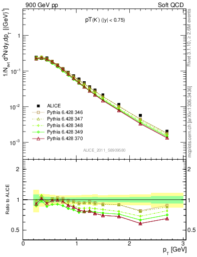 Plot of K0S_pt in 900 GeV pp collisions