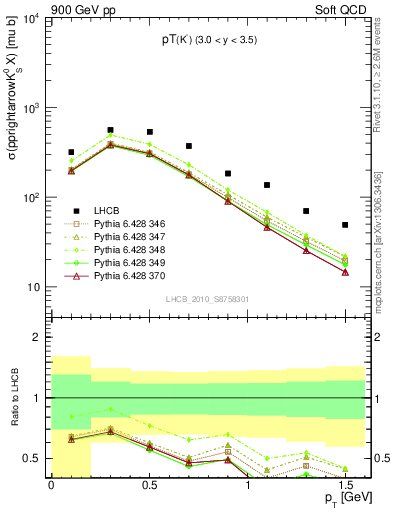 Plot of K0S_pt in 900 GeV pp collisions