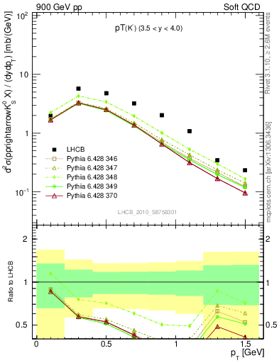 Plot of K0S_pt in 900 GeV pp collisions