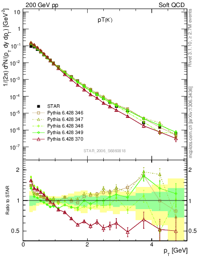 Plot of K0S_pt in 200 GeV pp collisions