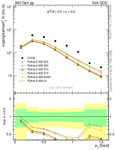 Plot of K0S_pt in 900 GeV pp collisions