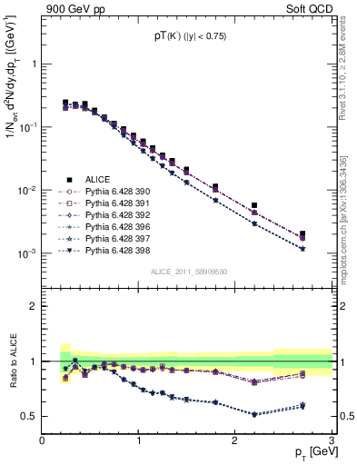 Plot of K0S_pt in 900 GeV pp collisions