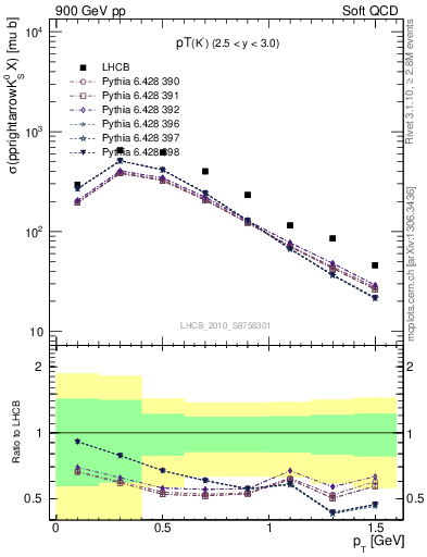 Plot of K0S_pt in 900 GeV pp collisions