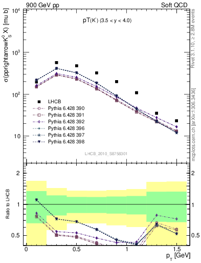 Plot of K0S_pt in 900 GeV pp collisions