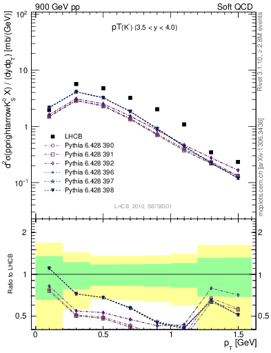 Plot of K0S_pt in 900 GeV pp collisions