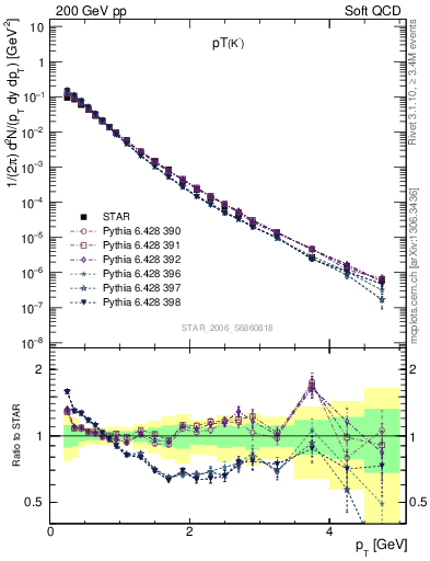 Plot of K0S_pt in 200 GeV pp collisions