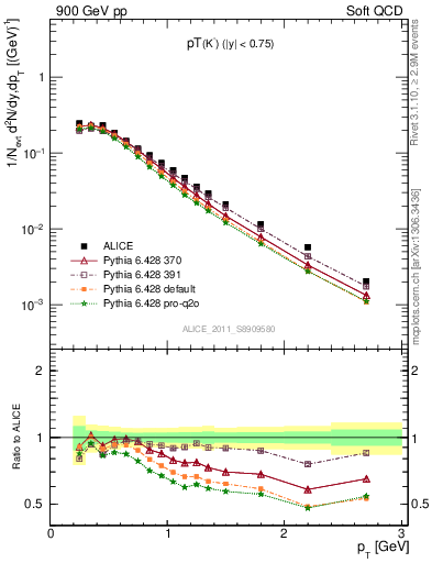 Plot of K0S_pt in 900 GeV pp collisions