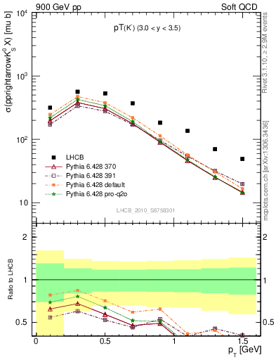 Plot of K0S_pt in 900 GeV pp collisions