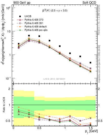 Plot of K0S_pt in 900 GeV pp collisions