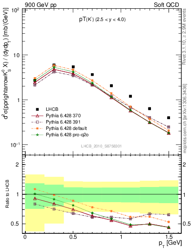 Plot of K0S_pt in 900 GeV pp collisions