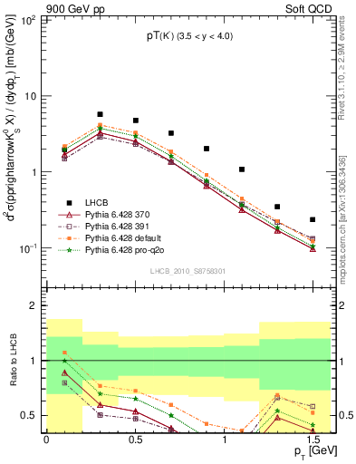 Plot of K0S_pt in 900 GeV pp collisions