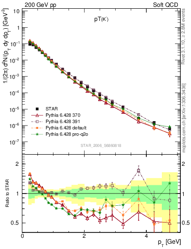 Plot of K0S_pt in 200 GeV pp collisions