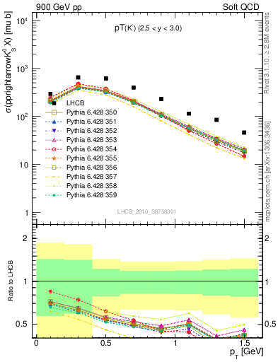 Plot of K0S_pt in 900 GeV pp collisions