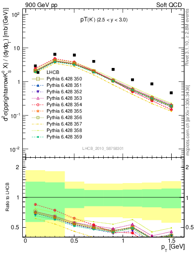 Plot of K0S_pt in 900 GeV pp collisions