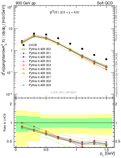 Plot of K0S_pt in 900 GeV pp collisions