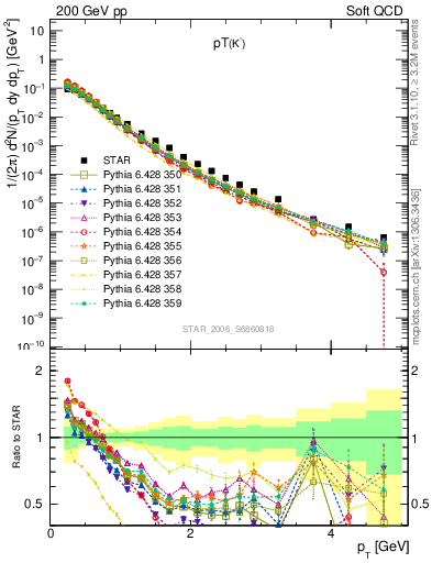 Plot of K0S_pt in 200 GeV pp collisions