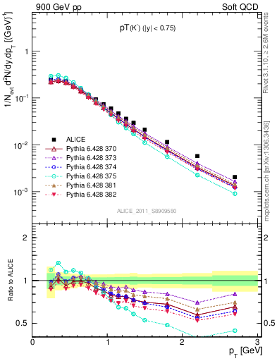 Plot of K0S_pt in 900 GeV pp collisions