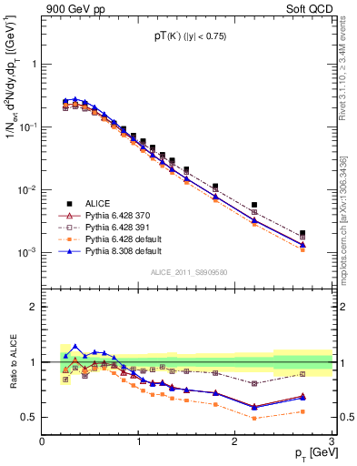 Plot of K0S_pt in 900 GeV pp collisions