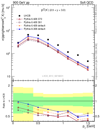 Plot of K0S_pt in 900 GeV pp collisions