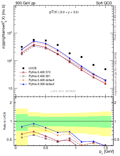 Plot of K0S_pt in 900 GeV pp collisions