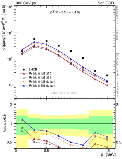 Plot of K0S_pt in 900 GeV pp collisions