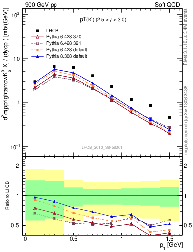 Plot of K0S_pt in 900 GeV pp collisions