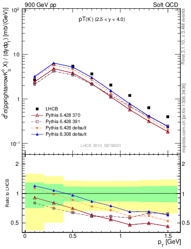 Plot of K0S_pt in 900 GeV pp collisions