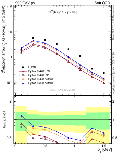 Plot of K0S_pt in 900 GeV pp collisions