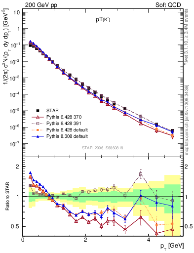 Plot of K0S_pt in 200 GeV pp collisions