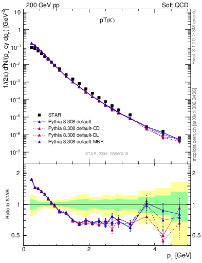 Plot of K0S_pt in 200 GeV pp collisions