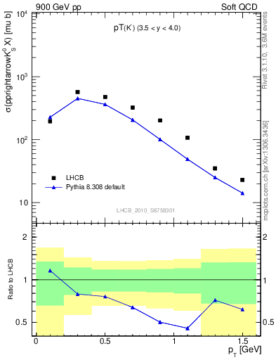 Plot of K0S_pt in 900 GeV pp collisions