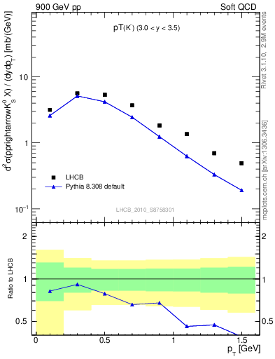 Plot of K0S_pt in 900 GeV pp collisions