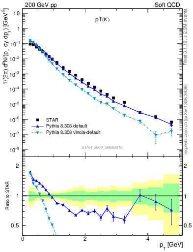 Plot of K0S_pt in 200 GeV pp collisions