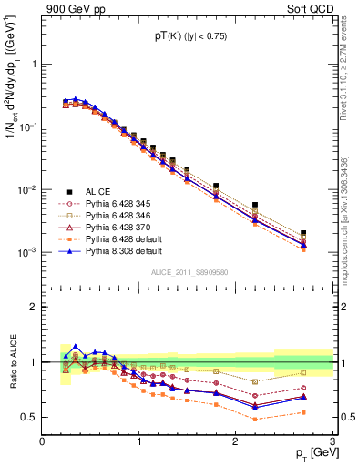 Plot of K0S_pt in 900 GeV pp collisions