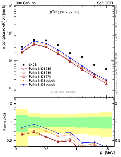 Plot of K0S_pt in 900 GeV pp collisions