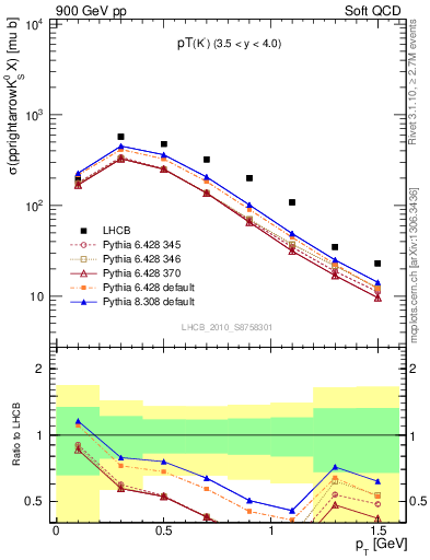 Plot of K0S_pt in 900 GeV pp collisions