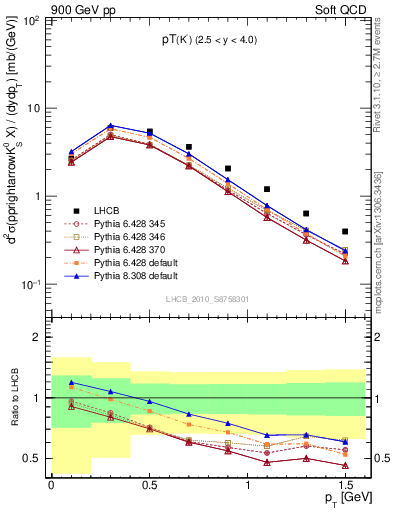 Plot of K0S_pt in 900 GeV pp collisions