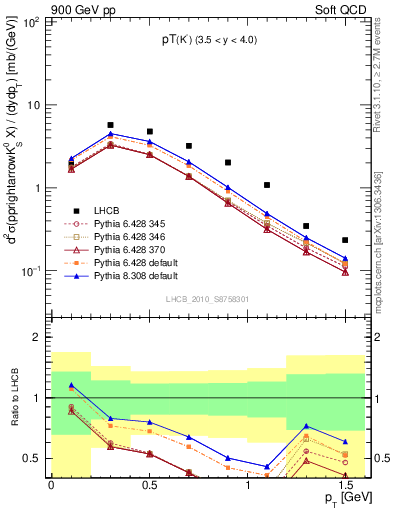 Plot of K0S_pt in 900 GeV pp collisions