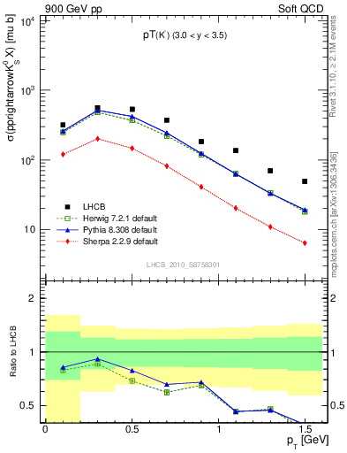 Plot of K0S_pt in 900 GeV pp collisions