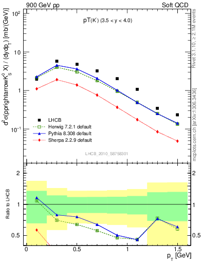 Plot of K0S_pt in 900 GeV pp collisions