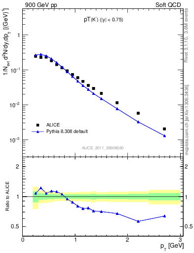 Plot of K0S_pt in 900 GeV pp collisions