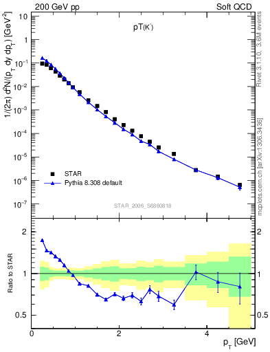 Plot of K0S_pt in 200 GeV pp collisions