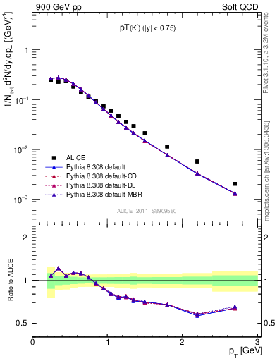 Plot of K0S_pt in 900 GeV pp collisions