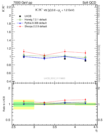 Plot of Km2Kp_y in 7000 GeV pp collisions