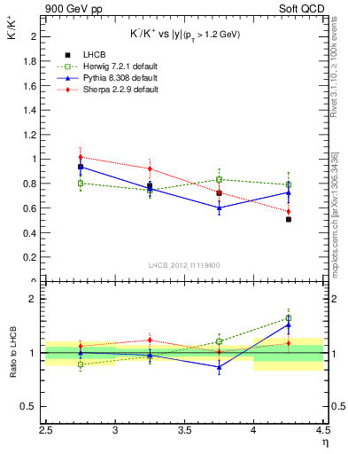 Plot of Km2Kp_y in 900 GeV pp collisions