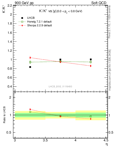 Plot of Km2Kp_y in 900 GeV pp collisions