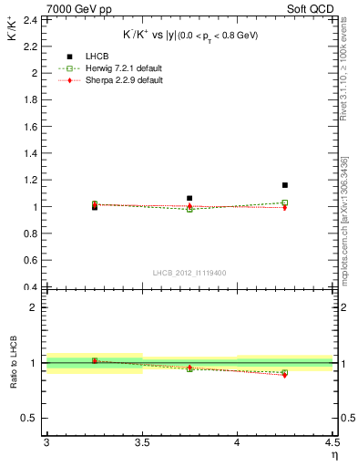 Plot of Km2Kp_y in 7000 GeV pp collisions